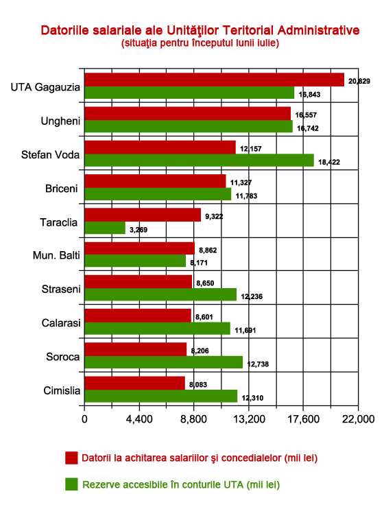 Vezi topul raioanelor cu cele mai multe datorii salariale